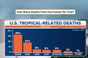 How Many Deaths from Hurricanes Per Year?