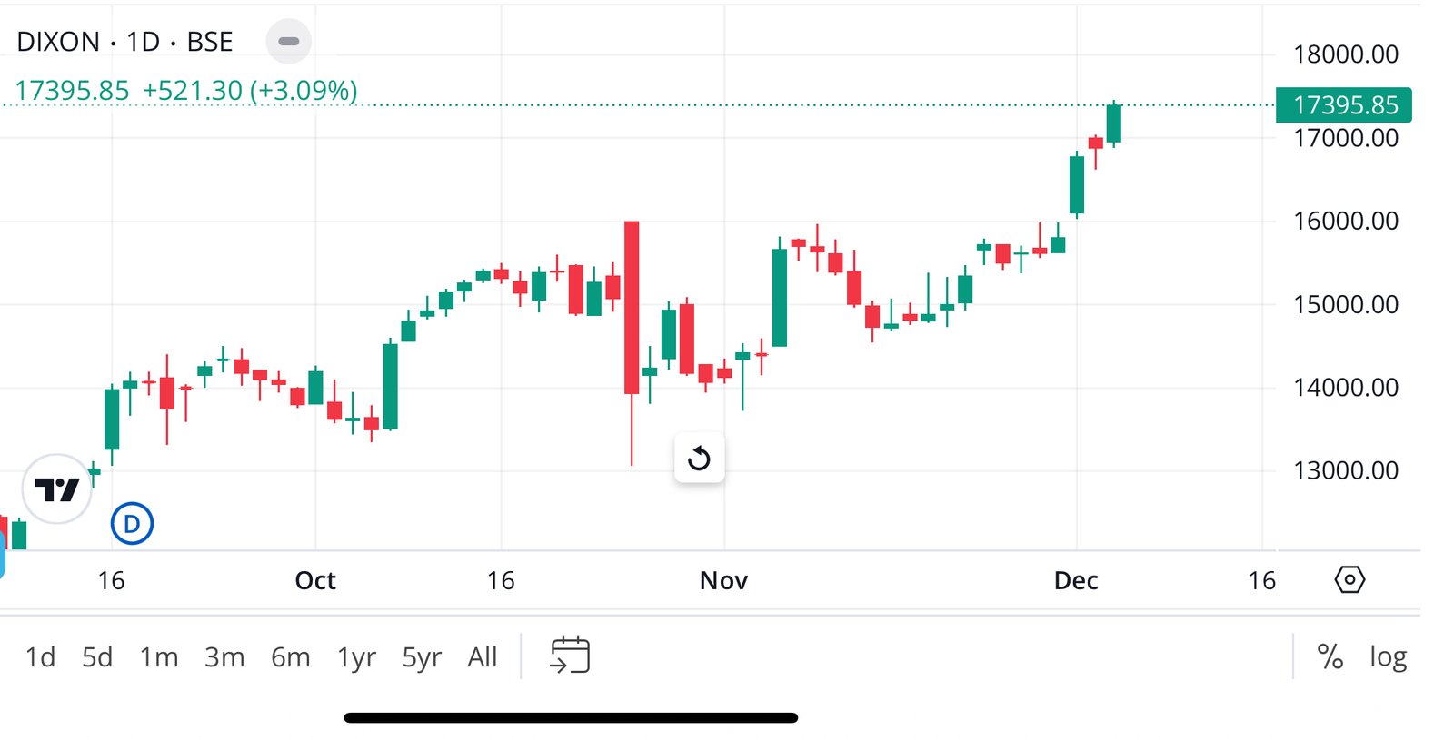 Dixon Technologies Share Price Target 2025