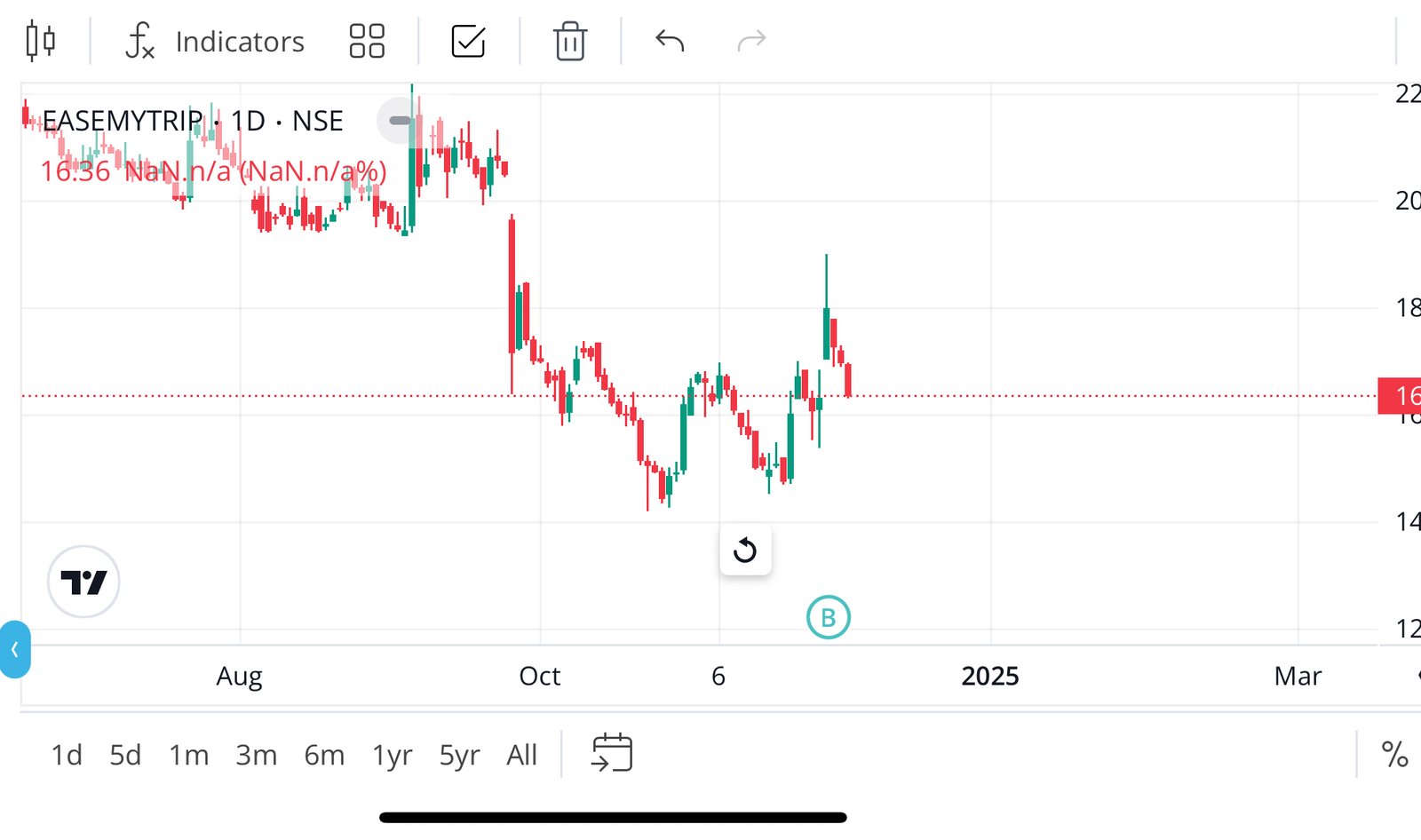 EaseMyTrip Share Price Target 2025