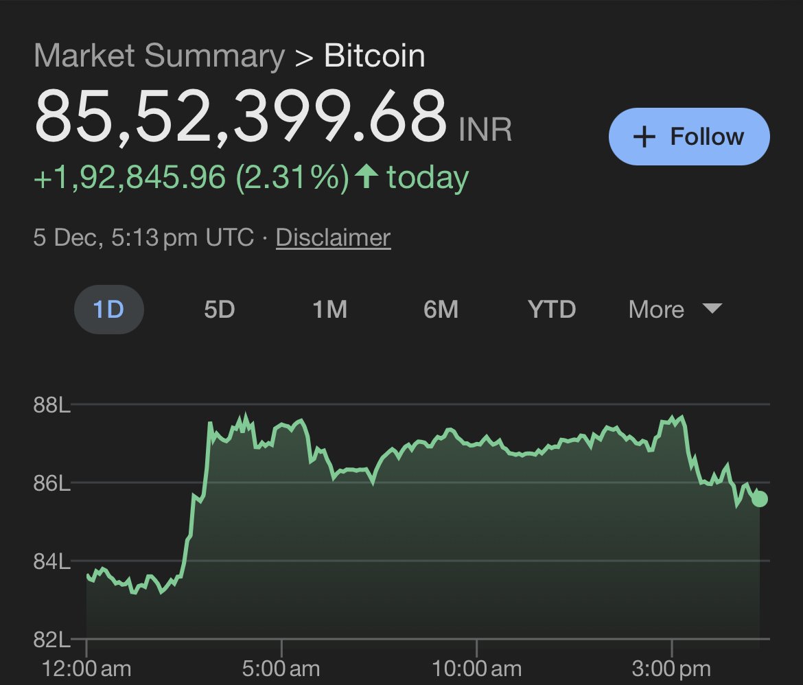 Bitcoin Crosses $1,00,000